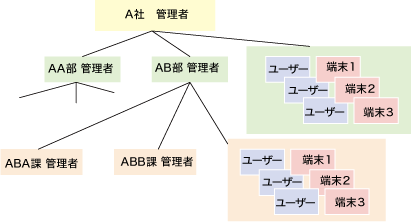 管理者階層機能