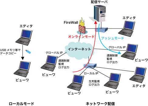 ネットワーク状況に応じた配信サービス